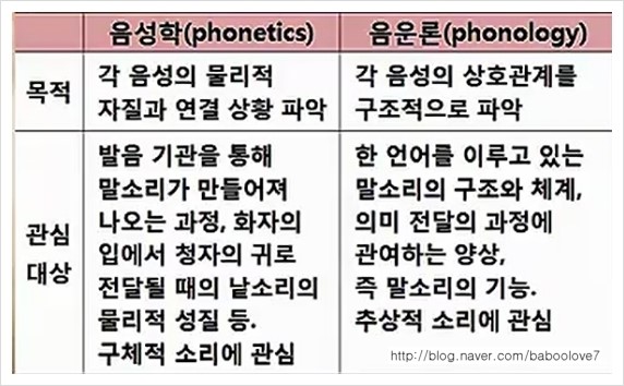 [한국어음운론]음운론이란 무엇인가? : 네이버 블로그