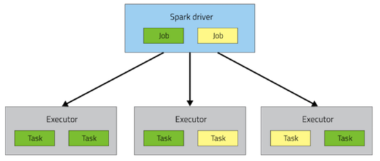 [spark]How-to: Tune Your Apache Spark Jobs : 네이버 블로그
