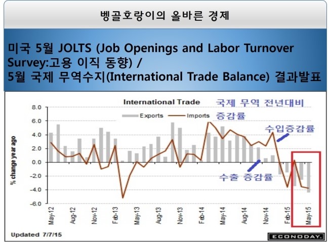 *미국 5월 JOLTS (Job Openings and Labor Turnover Survey:고용 이직 동향) / 5월 국제 ...