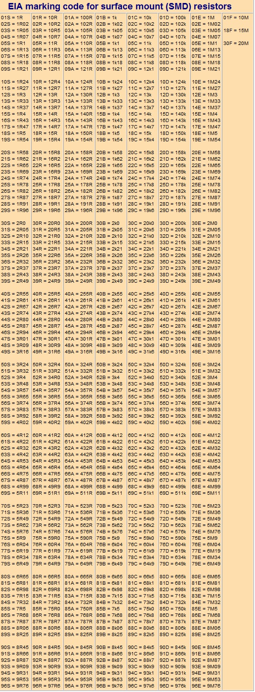 EIA Marking code for SMD resistors 네이버 블로그