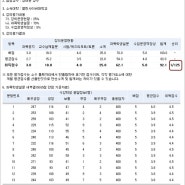 2015학년도 1학기 열린사이버대학교 교양과목 강의 평가 1위!!!