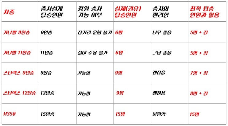 카니발 VS 스타렉스 VS 15인승 승합차 실제 탑승인원과 차량 내부구조 : 네이버 블로그
