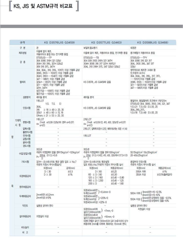 스텐레스 KS, JIS 및 ASTM 규격 비교표 : 네이버 블로그