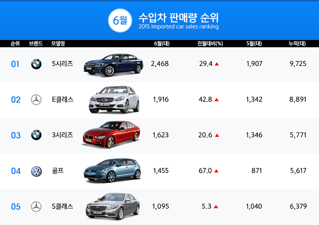 2015 상반기 수입차 판매순위 TOP10 : 네이버 블로그 2015 상반기 수입차 판매순위 Top10 : 네이버 블로그