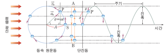회전운동 : 네이버 블로그