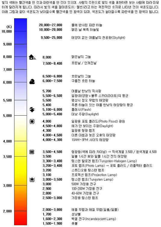빛의 세계 - 휘도, 조도, 색온도 : 네이버 블로그