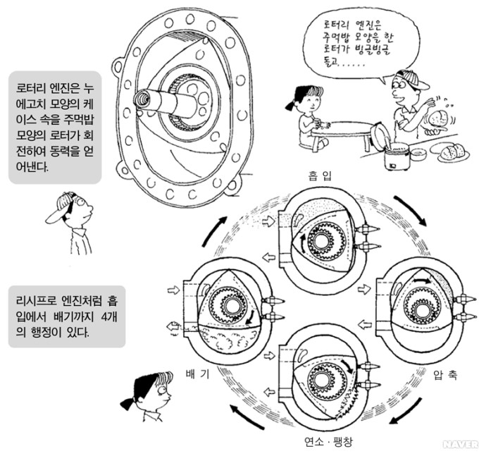 [엔진] 로터리엔진 : 네이버 블로그