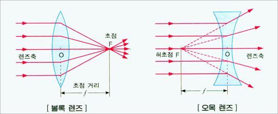 오목 및 볼록 렌즈 사용