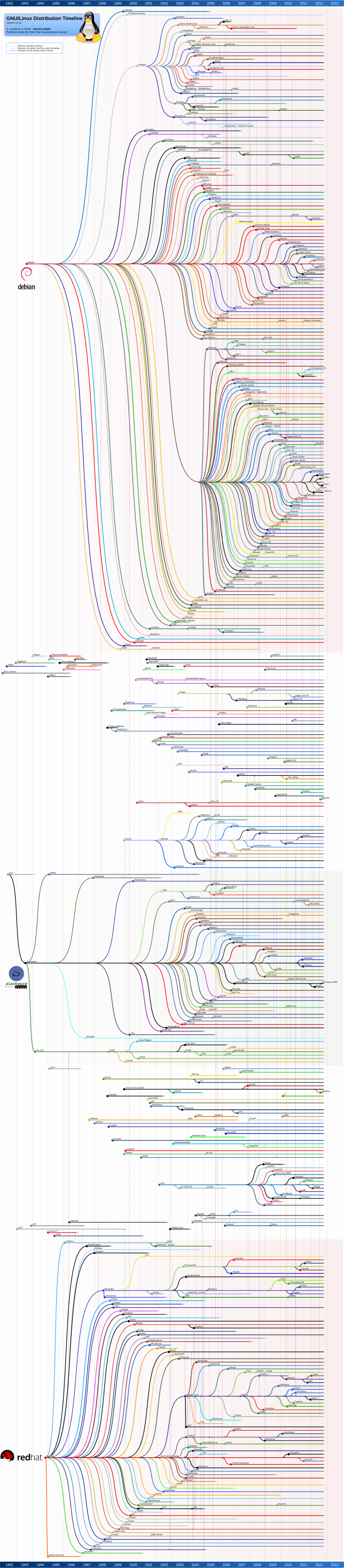 리눅스 계보 가계도 (GNU/Linux Distribution Timeline) : 네이버 블로그 image.