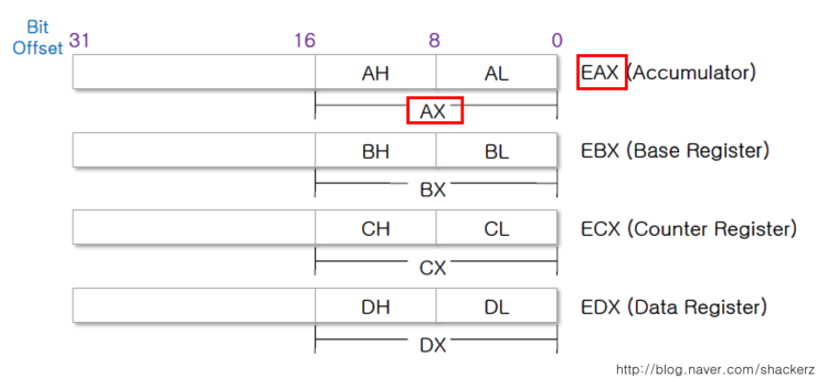[꿈머] 리버싱(Reverse Engineering) - Register (EAX 와 AX 의 차이점) : 네이버 블로그
