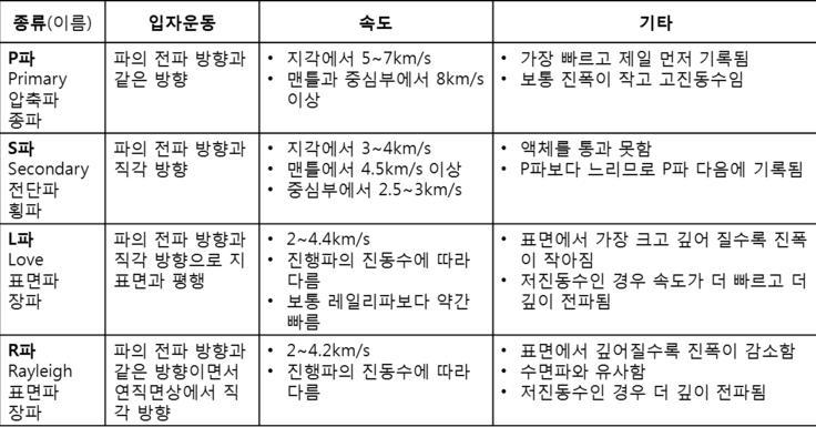 [지구과학] 지진파의 종류와 특징,그리고 지진파의 활용 : 네이버 블로그