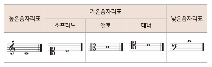 높은음자리표 이모티콘 레벨 28