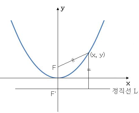 포물선 : 네이버 블로그
