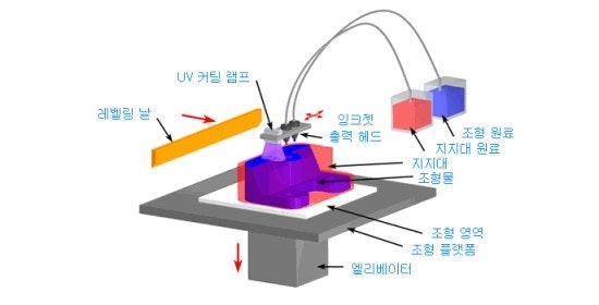 Polyjet(Photopolymer Jetting) 방식 : 네이버 블로그