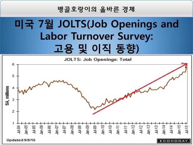 *미국 7월 JOLTS(Job Openings and Labor Turnover Survey: 고용 및 이직 동향)* : 네이버 블로그