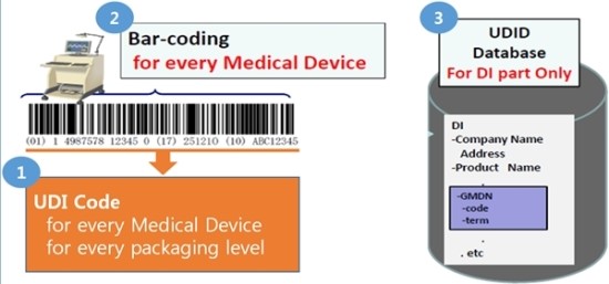 미국 FDA 의료기기 UDI 규정 대응방안. 의료기기 고유식별(UDI) 규정, 이제는 심각하게 받아들이고 준비해야 할 때 ...