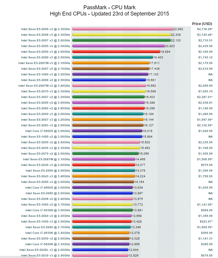 CPU 성능순위- 내PC 레벨은?-15년9월24일- : 네이버 블로그