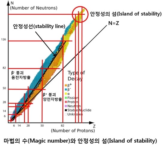 안정성의 섬(Island of stability) : 네이버 블로그