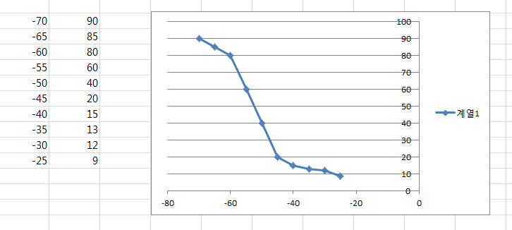 그래프 x 축 설정 엑셀 Excel 차트에서