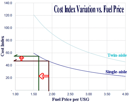 Cost Index 변화 (항공유 가격에 연동) : 네이버 블로그