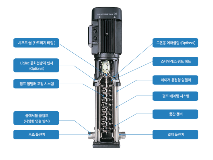 그런포스 대표 급수펌프 CR Serise(입형다단펌프) : 네이버 블로그