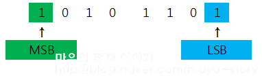 MSB와 LSB : 네이버 블로그