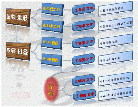 ③한자(漢字)의 조자방법(造字方法) - 육서(六書) : 네이버 블로그