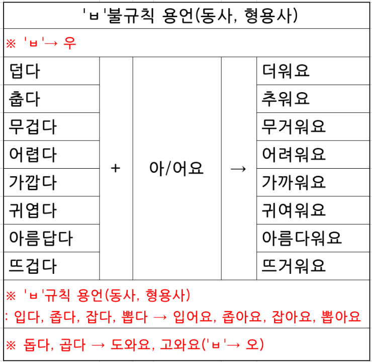 'ㅂ' 불규칙 용언(동사, 형용사) : 네이버 블로그