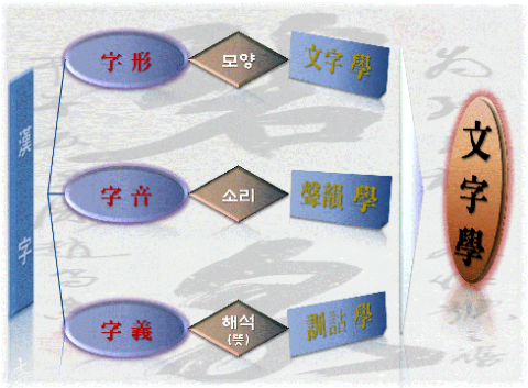 ①한자(漢字)의 조자방법(造字方法) - 한자의 3요소 : 네이버 블로그
