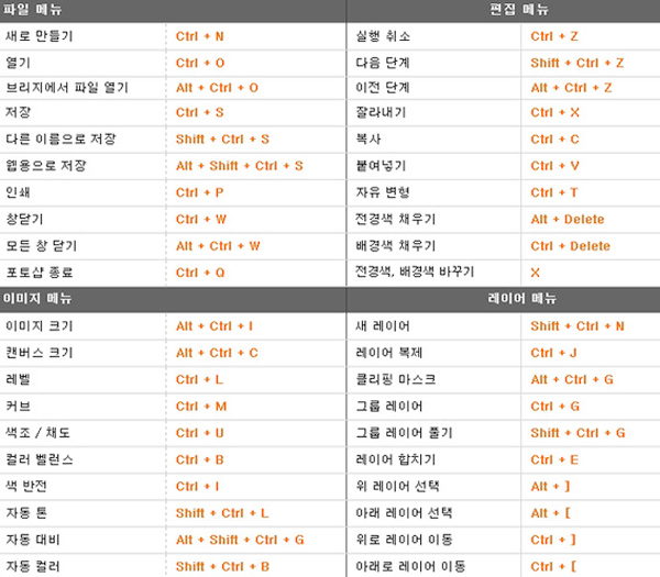 알아두면 편리한 포토샵 단축키 모음 준비했어요~ : 네이버 블로그