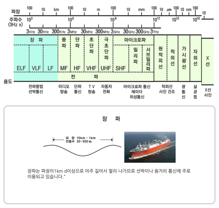 주파수 스펙트럼이란? : 네이버 블로그