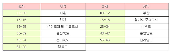 주민등록번호 뒷자리 2개로 출신지역(고향) 알아보기  / 주민번호 뒤자리는 무었을 말하나요?  : 네이버 블로그