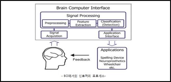 3-4] BCI(Brain Computer Interface)의 개념과 응용분야에 대하여 설명하시오. : 네이버 블로그