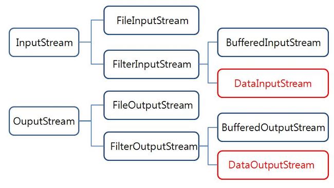 JAVA - ByteStream : DataInputStream / DataOutputStream : 네이버 블로그