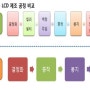 [디스플레이에 대한 모든 것] OLED공정