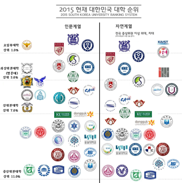 2016 전국 대학교 순위 수능 배치표 서열(공대/이과/문과) : 네이버 블로그 2016 전국 대학교 순위 수능 배치표 서열(공대/이과/문과) : 네이버 블로그
