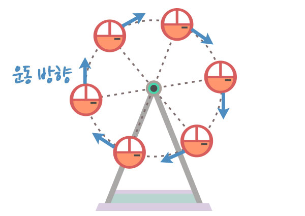 속력 또는 방향이 변하는 운동 : 네이버 블로그