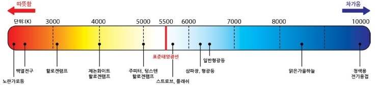 LED 조명등 기술 자료 - 색온도 : 네이버 블로그