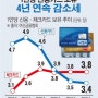 [데이터뉴스] 한 명당 보유 신용카드 3.4장…4년 연속 감소
