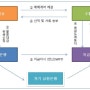 송금환 결제 방식과 추심결제방식의 특징 및 해설