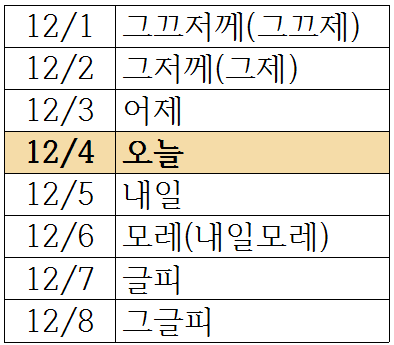 '그저께 그제 내일모레 그글피' 뜻과 영어로 정리 : 네이버 블로그