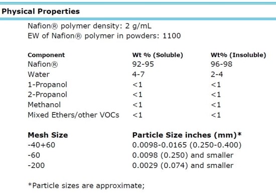 [IONPOWER] Nafion™ Powder Soluble, -200 Mesh : 네이버 블로그