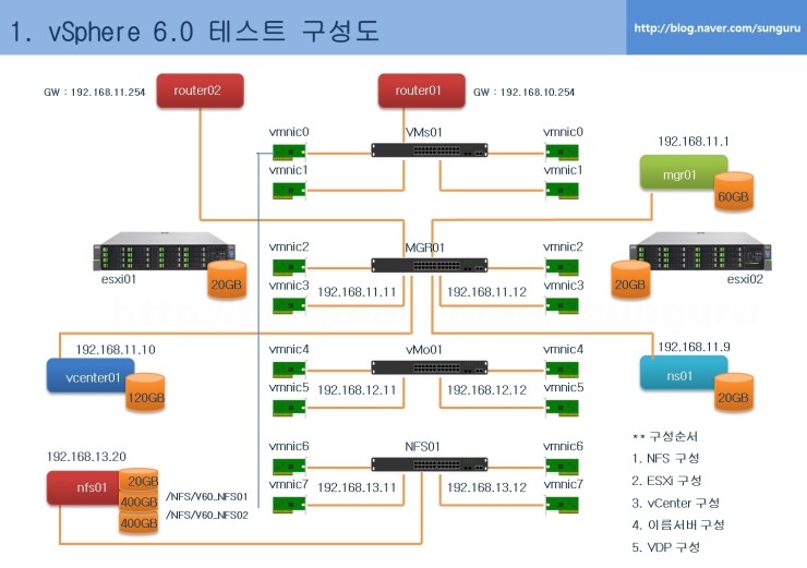 [ 썬구루 : VMware vSphere 6.0 ] 1. 테스트 구성도 : 네이버 블로그