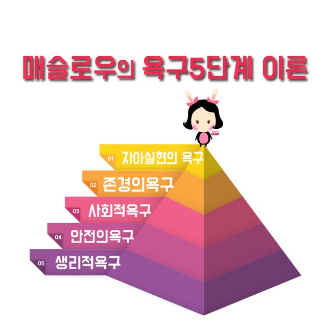 매슬로우 (Maslow) 욕구 5단계 이론 : 네이버 블로그