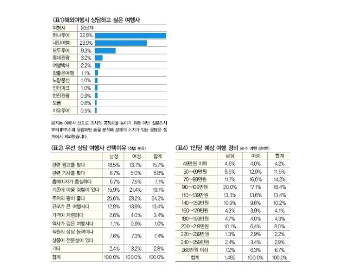국내 여행사 순위 : 네이버 블로그 국내 여행사 순위 : 네이버 블로그