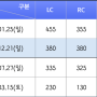 [종로 YBM 동시토익] 수강 세 달 만에 360->810