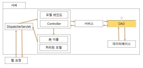 Spring MVC, myBatis 연동하기 : 네이버 블로그