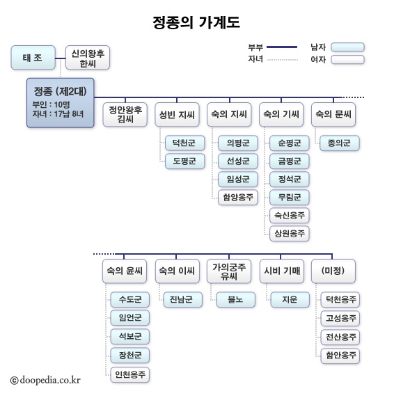 [조선왕조웰빙실록] 2대 왕 정종, 조선 최고의 웰빙왕 : 네이버 블로그