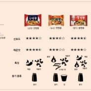 [2010 파워포인트 인포그래픽] 짬뽕라면4 맛 전격비교, 갓짬뽕, 맛짬뽕, 불짬뽕, 진짬뽕, 픽토그램