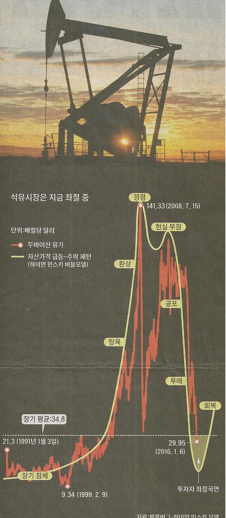 석유시장 하이먼 민스키 버블 모델 1991- : 네이버 블로그